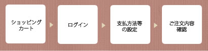 会員の方へ向けた購入手順